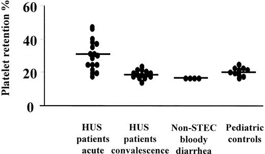 Fig. 7. Plasma from patients with HUS increases platelet retention. / Plasma from patients with HUS taken during the acute phase of disease (n = 17; median platelet retention, 30%) showed increased platelet retention compared to plasma from the same patients after recovery (n = 14; median, 18%, P = .0001), patients with non-STEC–associated bloody diarrhea (n = 4; median, 16%;P < .001), and pediatric controls (n = 10; median, 20%; P < .01).