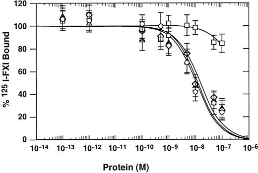 Fig. 2. Binding of FXI and chimeric proteins to activated platelets. / FXI and FXI/PK chimeras were used in competition binding studies as competitive ligands for 22 nM 125I-FXI binding to activated platelets in the presence of 50 nM HK and 25 μM ZnCl2. Plasma-derived FXI (○), FXI/PKA3 (■), FXI/PKA4 (▵), and FXI/PKA4-Gly326 (⋄). Data are mean values (± SEM) of total binding results from 3 separate experiments, each performed in triplicate.