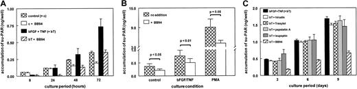Fig. 5. Time course of su-PAR accumulation in hMVEC supernatant. / (A) The hMVECs were stimulated with or without the combination of bFGF (10 ng/mL) and TNF-α (10 ng/mL) in the presence of vehicle (0.1% DMSO) or BB94 (10 μg/mL) for 8, 24, 48, and 72 hours. At the indicated times, supernatant was collected and total su-PAR was determined by ELISA. The data of one representative time course experiment are expressed as mean accumulative su-PAR ± SEM of triplicate wells (in nanograms per well). (B) The hMVECs were stimulated with or without the combination of bFGF (10 ng/mL) and TNF-α (10 ng/mL), or PMA (10−8 M) in the presence of vehicle (0.1% DMSO) or BB94 (10 μg/mL) for 72 hours. Supernatant was collected, and total su-PAR was determined by ELISA. Data of 5 independent experiments (mean ± SEM) are shown and expressed as nanograms per milliliter of su-PAR accumulation. (C) The hMVECs were stimulated with or without the combination of bFGF (10 ng/ml) and TNF-α (10 ng/mL) in the presence of hirudin (5 U/mL), Trasylol (100 U/ml), pepstatin A (100 μM), leupeptin (100 μM), or BB94 (10 μg/ml) for 9 days. At days 3, 6, and 9, the supernatants were collected, the cells refreshed with the same stimulators, and the su-PAR determined by ELISA. The data are expressed as mean ± SEM of triplicate wells (in nanograms per well) and are representative of 2 independent experiments.