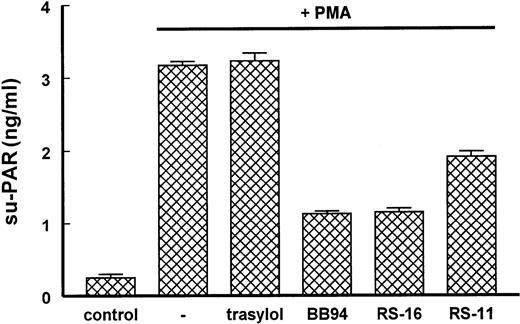 Fig. 7. Involvement of TACE activity by the release of su-PAR from hMVECs. / The hMVECs were stimulated with or without the phorbol ester PMA (10−8 M) in the presence of the MMP and TACE inhibitors BB94 (10 μg/mL), and RS-16 (10 μg/mL) or the MMP inhibitor RS-11 (10 μg/mL) for 24 hours. Supernatant was collected, and su-PAR was determined by ELISA. The data are expressed as mean ± SEM of triplicate wells (in nanograms per well) and are representative of 2 independent experiments.