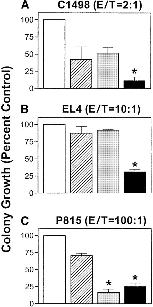 Fig. 2. Treatment of NK cells with 5E6 F(ab′)2. / Treatment of NK cells with 5E6 F(ab′)2 results in decreased tumor growth in vitro. Various numbers of B6 SCID NK cells activated with rhIL-2 for 5 to 7 days were plated in U-bottom 96-well microtiter plates at 50 μL per well and pretreated with media alone (■) or 25 μg/mL F(ab′)2 fragments of normal mouse IgG (NMG) (▨), 5E6 (Ly49C and I) (▪), or 4D11 (Ly49G2) (░) for 2 to 3 hours at 37°C. Then 100, 50, or 25 C1498, EL4, or P815 cells, respectively, were added at 50 μL per well, and the cells were cocultured for 48 hours. As controls, tumor cells were cultured alone. After the co-incubation, the cells were transferred into a semisolid matrix and cultured for 5 to 7 days for quantification of leukemic cell colonies. (A) C1498 (H2b) cells at NK-to-tumor ratio of 2:1. (B) EL4 (H2b) at NK-to-tumor ratio of 10:1. (C) P815 (H2d) at NK-to-tumor ratio of 100:1. Data from a representative of 3 independent experiments are shown as a percentage of control cells, where tumor growth in the absence of NK and the antibody is used as 100%. The stars indicate significant differences in 5E6 or 4D11 F(ab′)2–treated groups compared with NMG controls as determined by Studentt test.