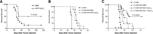 Fig. 3. Effect of 5E6 F(ab′)2 on mice injected with a lethal dose of C1498. / 5E6 F(ab′)2 treatment of mice injected with a lethal dose of C1498 results in increased survival rate. (A) B6 mice were treated with 180 μg 5E6 F(ab′)2 or 5% NMS (ip) 2 days prior to injection with 1 × 105 C1498 cells (iv). The animals were then treated with 180 μg 5E6 F(ab′)2 per dose or NMS twice a week for 3 weeks and monitored for survival. Pooled data from 2 independent experiments (n = 15 and 12 for NMS and 5E6 F(ab′)2 groups, respectively) is shown. (B) IL-2–activated NK cells (12 × 106) were preincubated with 300 μg 5E6 F(ab′)2 or 5% NMS for 2 hours at 37°C and were further cocultured with 1.2 × 106 C1498 leukemia cells for 24 hours. As controls, 1.2 × 106 C1498 cells were cultured alone. After the coculture, cells were washed and mice were injected with 1 × 105 C1498 and 1 × 106 NK cells per mouse (iv), a dose based on the cell concentration at the initiation of coculture (n = 8 per group). A representative of 3 independent experiments is shown. (C) B6 mice were injected with cocultured NK and C1498 cell mixture as in panel B. In addition, a group of mice were injected with NK and C1498 cell mixture that was cocultured in the presence of 300 μg 4D11 F(ab′)2. At days 18 and 25 post–initial tumor plus NK cell injection (indicated by arrows), mice in the appropriate group were injected with NK cells treated with NMS or 5E6 or 4D11 F(ab′)2(5 × 106 per mouse, iv) followed by IL-2 injection (5 × 104 IU per mouse, ip) of all mice for 3 consecutive days. Pooled data from 2 independent experiments (n = 20 per group except for 4D11 F(ab′)2–treated group in which n = 10) are shown. The P value indicates a significant difference between groups injected with NK cells treated with 5E6 or 4D11 F(ab′)2 as determined by log-rank test.