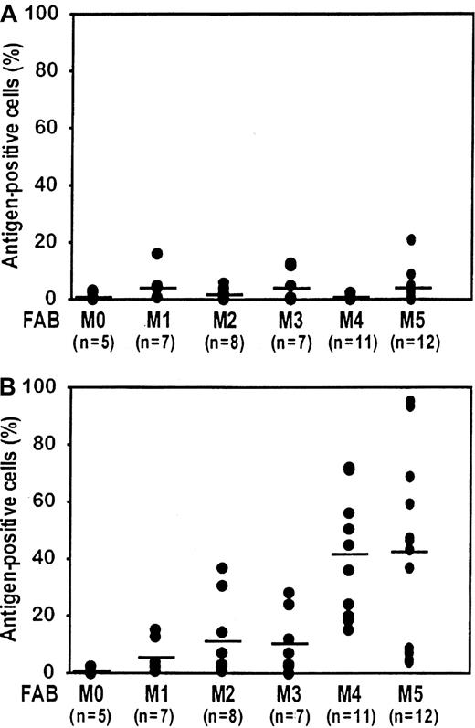 Fig. 1. B7-expression on human AML blasts according to FAB type. / The expression of B7-1 (A) and B7-2 (B) on human AML blasts was studied by flow cytometry as described in “Materials and methods.” The average percentages of B7-1+ or B7-2+ blasts are shown as horizontal lines for the different FAB types.P = .736 for B7-1, P < .0001 for B7-2, by Kruskal-Wallis analysis.