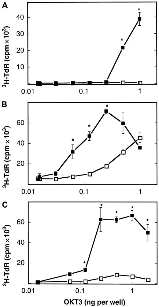 Fig. 2. Costimulation of T cells by plastic-immobilized B7-1 IgG. / Resting T cells isolated from a healthy donor (A), T cells from a healthy donor preactivated with PHA (B), and PHA-preactivated remission T cells from patient no. 39 (AML-M5a) (C) were cultured in 96-well plates (5 × 104 cells per well) coated with CD8 IgG (■) or B7-1 IgG (▪, 75 to 100 ng per well) and the indicated concentrations of OKT3. 3H-thymidine-uptake was determined after 72 hours of culture as described in “Materials and methods.” Data are expressed as mean ± SD of triplicate wells. T cells alone: 0.3 ± 0.1 cpm × 103 (A); 2.9 ± 0.8 cpm × 103 (B); 0.3 ± 0.03 cpm × 103(C). Asterisks indicate P = .05 values by one-sided Wilcoxon tests for unpaired rank sums compared with CD8 IgG–induced proliferation.