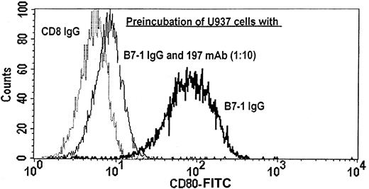 Fig. 3. Binding of B7-1 IgG to the tumor membrane by means of high-affinity FcγRI. / U937 cells were preincubated with B7-1 IgG in the absence or presence of the CD64-blocking mAb 197. After extensive washing of the cells, membrane-bound B7-1 IgG was detected by FACS analysis with mAb 104/CD80. CD8 IgG was used as a negative control. The figure shows a representative FACS histogram of this experiment with a B7-1 IgG–to–197 mAb ratio of 1:10.