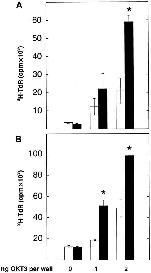 Fig. 4. B7-1 IgG costimulates allogeneic T cells after binding to the tumor membrane. / Resting (A) or PHA-preactivated (B) T cells isolated from a healthy donor (5 × 104 per well) were cocultured with U937 cells (1 × 105 per well), which were inactivated with mitomycin C and preincubated with CD8 IgG (■) or B7-1 IgG (▪) (5 to 7 μg/106 cells) in 96-well plates coated with OKT3.3H-thymidine-uptake was measured after 48 to 72 hours of culture as described in “Materials and methods.” Data are expressed as mean ± SD of triplicate wells. T cells (resting/preactivated) alone: 0.3 ± 0.02 cpm × 103/2.9 ± 0.8 cpm × 103. U937 cells (CD8 IgG/B7-1 IgG) alone: 5.5 ± 2.2 cpm × 103/3.9 ± 0.8 cpm × 103. Asterisks indicate P = .05 values by one-sided Wilcoxon tests for unpaired rank sums as compared with CD8 IgG-induced proliferation.