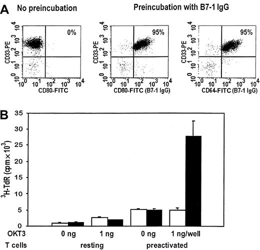 Fig. 5. Costimulation of remission T cells by autologous AML blasts after targeting of B7-1 IgG to the tumor membrane. / (A) Expression of B7-1 on the leukemic blasts of patient no. 39 (AML-M5a) after preincubation with CD8 IgG or B7-1 IgG (5 to 10 μg/106 cells). The expression of high-affinity FcγRI was determined at the same time. (B) PBMCs of the same patient were isolated while she was in complete remission and either left untreated or preactivated with PHA as described in “Materials and methods.” AMLTC with mitomycin C–inactivated and CD8 IgG–pretreated (■) or B7-1 IgG–pretreated (▪) AML blasts was performed at an R-to-S ratio of 1:2 in the absence or presence of OKT3.3H-thymidine-uptake was measured after 48 to 72 hours of culture as described earlier. Results from triplicate cultures are given as mean ± SD. T cells (resting/preactivated) alone: 0.5 (0.08 cpm × 103/0.3 ± 0.03 cpm × 103. AML blasts (CD8 IgG/B7-1 IgG) alone: 0.3 ± 0.07 cpm × 103/0.3 ± 0.09 cpm × 103.
