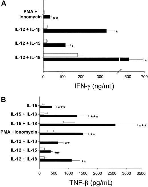 Fig. 2. NK cell production of type 1 cytokines IFN-γ and TNF-β. / (A) IFN-γ protein was measured by ELISA in cell culture supernatants of freshly isolated CD56bright and CD56dim NK cells after culture with monokines or PMA plus ionomycin for 72 hours. CD56bright NK cells produced significantly more IFN-γ in response to all positive stimuli; data represent the mean ± SEM of 5 to 10 donors (*P < .004; **P < .03). IL-12 or IL-15 alone induced minimal IFN-γ (less than 2 ng/mL) whereas no IFN-γ was detected in cultures with IL-18, IL-1β, PMA, or ionomycin alone (data not shown; sensitivity < 25 pg/mL). (B) CD56bright NK cells also produced significantly more TNF-β protein after activation with monokines or PMA plus ionomycin (n = 3-5 donors per condition; **P < .03; ***P < .05). There was no detectable TNF-β protein with IL-12, IL-1β, IL-18, PMA, or ionomycin alone (data not shown; sensitivity less than 20 pg/mL). ■ indicates CD56dim; ▪, CD56bright.