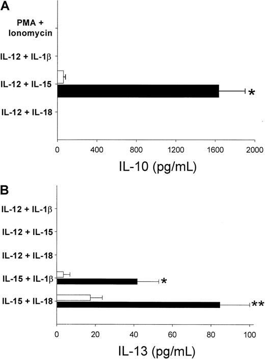Fig. 3. CD56bright NK cells produce the type 2 cytokines IL-10 and IL-13. / (A) IL-12 plus IL-15 was the only monokine combination that induced IL-10 production in human NK cell subsets. Significantly more protein was detected in CD56bright NK cells (1635.5 ± 266.3 vs 61.2 ± 21.3 pg/mL CD56bright vs CD56dim; *P < .0012; n = 8). (B) The CD56brightsubset produced significantly more IL-13 protein than CD56dim NK cells after stimulation with IL-15 plus IL-1β or IL-18 (*P < .0018; **P < .014; n = 7). No IL-13 was detected in cultures with IL-12 plus IL-1β, IL-15, or IL-18 (n = 3) or with PMA plus ionomycin (n = 2). ■ indicates CD56dim; ▪, CD56bright.