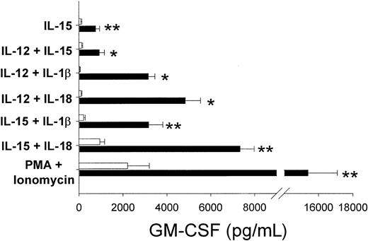 Fig. 4. GM-CSF production by human NK cell subsets. / Stimulation with monokines or PMA plus ionomycin induced significantly more GM-CSF protein in cultures of CD56bright NK cells than in CD56dim cells (*P < .007; **P < .04; n = 3-7 donors per condition). IL-15 alone induced moderate levels of GM-CSF (751.7 ± 190.4 pg/mL, CD56bright NK cells), whereas there was no detectable GM-CSF in cultures with IL-12, IL-1β, IL-18, PMA, or ionomycin alone (sensitivity less than 15 pg/mL). ■ indicates CD56dim; ▪, CD56bright.