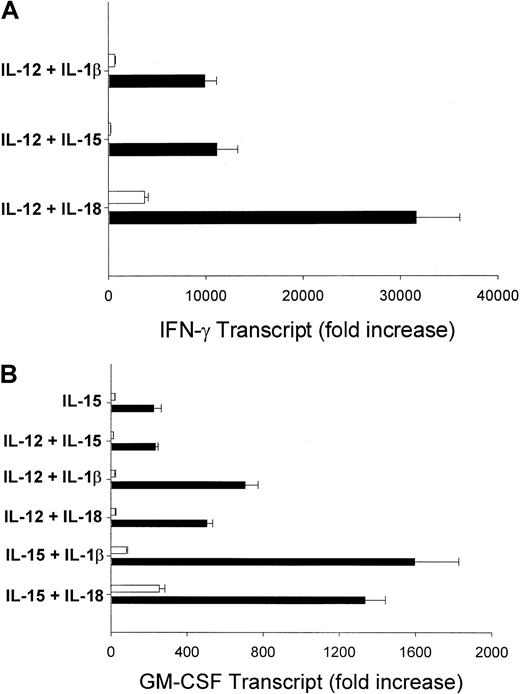 Fig. 5. CD56bright cells produce abundant IFN-γ and GM-CSF transcript. / NK cell subsets were activated for 24 hours with the indicated monokines, and RNA was harvested. Resultant cDNA was analyzed for IFN-γ and GM-CSF transcripts by real-time PCR. Results represent fold-increase in cytokine transcript compared to resting NK cell subsets ± SEM and are representative of 3 experiments. (A) CD56bright NK produced high levels of IFN-γ transcript in response to IL-12 plus IL-1β, IL-15, and IL-18 compared to the CD56dim subset. (B) CD56bright NK cells also produced more GM-CSF transcript in response to monokine stimulation, including activation with IL-15 alone. All results were calibrated to an internal control (18s ribosomal RNA) to normalize for differences in total cDNA. ■ indicates CD56dim; ▪, CD56bright.