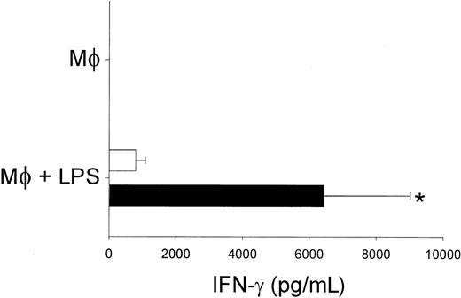 Fig. 6. CD56bright NK cell co-cultured with LPS-activated macrophages produce abundant IFN-γ. / Resting CD56bright and CD56dim NK cells (1 × 105/well) were co-cultured with autologous macrophages (1 × 105/well) and control (phosphate-buffered saline) or LPS for 72 hours, and cell culture supernatants were assayed for IFN-γ protein. CD56brightNK cells co-cultured with LPS-activated macrophages (Mφ + LPS) produced significantly more IFN-γ protein than CD56dim NK cells (6439.41 ± 2579.16 vs 791.5 ± 289.2 pg/mL;P < .05; n = 7). No IFN-γ protein was detected in co-cultures without LPS (Mφ) or in cultures of LPS-activated NK cells or macrophages (data not shown). ■ indicates CD56dim; ▪, CD56bright.