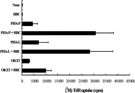 Fig. 2. RBCs enhance mitogen-driven T lymphocyte proliferation. / PBLs were stimulated in triplicate in 96-well plates with PHA-P (5 μg/mL), PHA-L (5 μg/mL), and OKT3 (0.5 μg/mL) and were cultured for 5 days in the presence or absence of RBCs (RBC:PBL ratio of 100:1). In control cultures, mitogen was omitted. Tritiated thymidine (0.5 μCi/well) was added 4 hours before the end of the culture, cells were harvested on fiber filters, and incorporated thymidine was determined by scintillation counting. Results show thymidine incorporation (cpm, mean ± SD, n = 3) in the different cultures conditions.