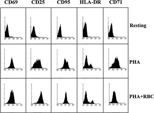 Fig. 5. Phenotypic characterization of T cells after activation. / Human PBLs were stimulated with PHA and cultured for 1 to 5 days in the absence or presence of RBCs, as indicated. Activated T cells were stained with FITC- or RPE-conjugated antibodies against CD69, CD25, CD71, HLA-DR, and unlabeled anti-CD95, followed by FITC-conjugated rabbit-antimouse immunoglobulins. Labeled cells were acquired in a FACSort and analyzed using the Lysis II program. Histograms show results of resting PBL (day 0) and activated (day 5) T cells for all markers except CD69, for which day 1 is shown. Data are representative of 3 separate experiments.