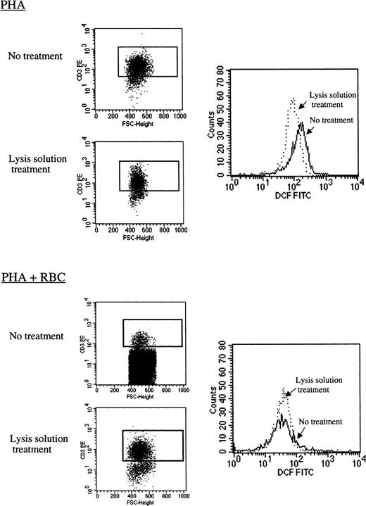 Fig. 6. RBCs reduce ROS production in activated human T cells. / Resting human PBLs were labeled with 100 μM DCFH-DA as indicated in “Materials and methods.” T cells were left unstimulated or were activated with PHA-P (5 μg/mL) in CM in the absence (PHA) or presence (PHA+RBC) of RBCs for 24 hours. After harvesting, duplicates of the cell cultures were treated with lysis solution or were left untreated and were subsequently stained with CD3-RPE, and labeled cells were acquired in a FACSort. Dot blots show FSC versus CD3 staining in cultures treated with lysis solution and in nontreated cultures. Histograms show DCF fluorescence on gated CD3+ T cells in both conditions. The decrease in DFC mean fluorescence intensity in the presence of RBCs was statistically significant according to K/S statistics (D/s(n) = 39.07).