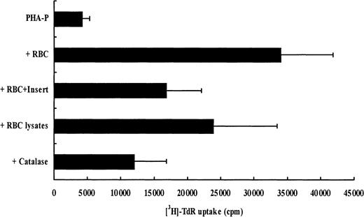 Fig. 8. Intact RBCs and RBC/T-cell contacts are required for optimal T-cell expansion and survival. / T-cell proliferation was measured 5 days after stimulation in the following conditions: PHA-P, PHA-P plus intact RBCs, PHA-P plus intact RBCs separated by a cell insert, PHA-P plus sonicated RBCs, and PHA-P plus catalase (10 μg/mL). Results show thymidine incorporation (cpm, mean ± SD, n = 3) in the different culture conditions. PHA-P was used at 5 μg/mL.