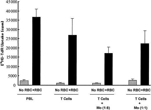 Fig. 9. Enhancing effect of RBCs on T-cell expansion does not require monocytes. / PBLs and T cells were stimulated in 96-well plates and cultured for 5 days in the absence or presence of RBCs. Enriched monocytes (Mo, more than 70% CD14+) were added to the cultures at monocyte:PBL/T-cell ratios of 1:8 and 1:1. Results show thymidine uptake (mean ± SD of triplicates) in the different culture conditions. One representative of 3 separate experiments is shown.
