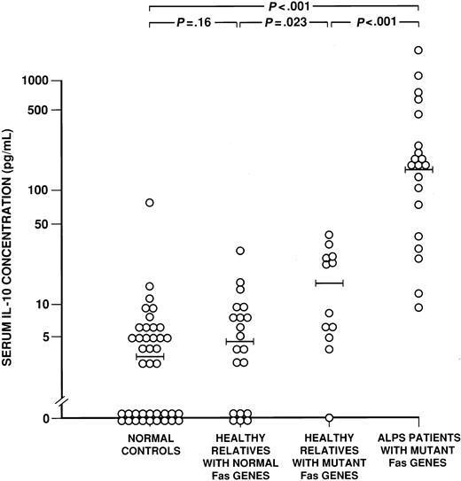 Fig. 1. Serum IL-10 concentrations. / The serum IL-10 concentrations (pg/mL) are shown for 20 patients with ALPS associated with Fas mutations, 12 of their healthy relatives with Fas mutations, 20 of their relatives withoutFas mutations, and 40 healthy, nonrelated control subjects. The wide horizontal bars denote the median values for each cohort.P values for differences between cohorts are shown above the data (Wilcoxon rank sum test).