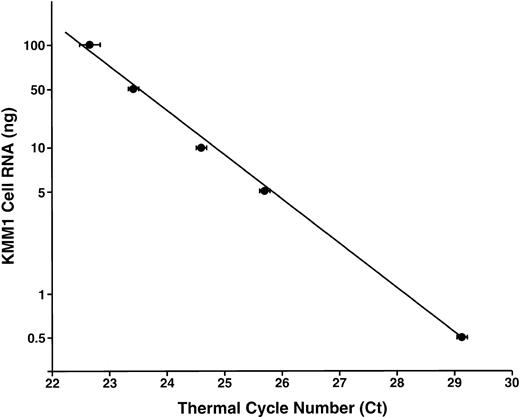 Fig. 2. IL-10 mRNA concentration. / The IL-10 mRNA concentration in total input KMM-1 mRNA is shown as a function of the mean (± SD) thermal cycle number (Ct) of triplicate reactions. The results demonstrate linearity over 2 logs. This creates the standard curve for estimation of the IL-10 mRNA content in sample PBMCs.