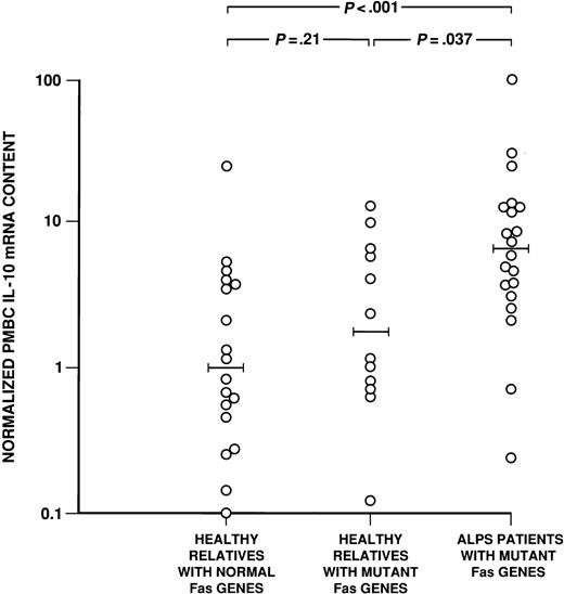 Fig. 3. The mRNA levels in PBMCs. / The log distribution of average fold differences between median GAPDH-normalized IL-10 mRNA levels in 20 ALPS PBMCs is compared with the values for PBMCs from 12 healthy relatives with Fasmutations and 20 healthy relatives with normal Fas genes. The horizontal bars denote the median values for each cohort.P values for differences between these cohorts are shown above the data (Wilcoxon rank sum test).