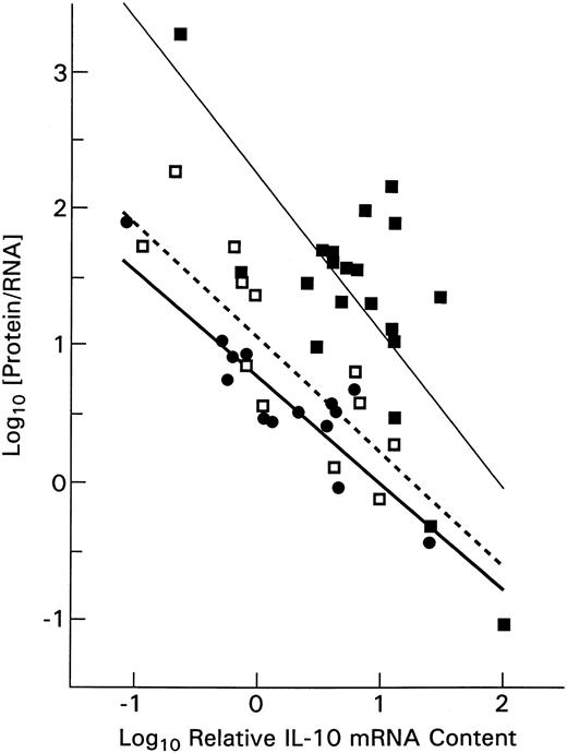 Fig. 4. The distribution of serum IL-10 protein concentration per unit of PBMC mRNA plotted against the log of relative IL-10 mRNA level. / The ALPS patients (▪ ; fitted by a light linear regression line) can be seen to produce more protein per unit of IL-10 mRNA than do the healthy subjects (●; heavier regression line). Healthy relatives who had Fas mutations show slightly more IL-10 protein per unit of RNA (■; dashed regression line) than did healthy, unrelated controls.