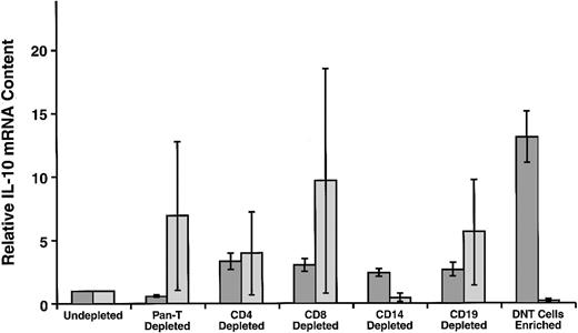 Fig. 6. Relative IL-10 mRNA content in PBMC subpopulations. / Cells were negatively selected to yield fractions depleted of either CD3+ cells, CD2+ and CD3+ cells, CD4+ cells, CD8+ cells, B cells, monocytes/macrophages, or were enriched for CD4−CD8− double-negative (DN) T cells by depleting all of the above cells. The mean (± SEM) results for 4 ALPS patients (shaded bars) are compared with 4 controls (lighter bars) consisting of 3 unrelated healthy controls and one related (family 3, 17-year-old boy; family 4, 14-year-old boy; family 14, 16 year-old girl; family 31, 16-year-old girl), Fas-normal, healthy control.