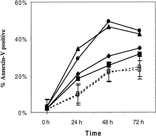 Fig. 8. The influence of IL-10 on lymphocyte survival. / The percentage of apoptotic PBMCs, as measured by annexin-V staining, in 2 patients with ALPS (listed here as Pt 1 and 2, but these are not their ALPS family numbers) and the mean percentage (± SEM) of apoptotic cells of 3 healthy controls (HC), cultured with and without 400 ng/mL recombinant IL-10 and harvested after 0, 24, 28, or 72 hours. Annexin-V+ PBMCs represent the cumulative percentage of annexin-V+/propidium iodide (PI−) cells and annexin-V+/PI+ cells. ■, HC with IL-10; ○, HC without IL-10; ▪, Pt1 with IL-10; ♦, Pt1 without IL-10; ▴, Pt2 with IL-10; ●, Pt2 without IL-10.