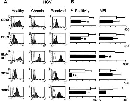 Fig. 1. Immunophenotyping of DCs stimulated to mature with TNF-α. / (A) Representative example of DCs (day 7) of a healthy donor (left panels), a patient with chronic HCV infection (middle panels), and a patient whose HCV infection resolved (right panels). Surface expression of the indicated markers (shaded areas) are overlaid with isotype control staining (gray line). (B) Cumulative flow cytometry data on 15 patients with chronic HCV infection (▪) and 13 healthy donors (■). Data are expressed as mean percentage of positive cells ± SD (left panels) and mean fluorescence intensity ± SD (right panels). *P ≤ .01 between the 2 groups.