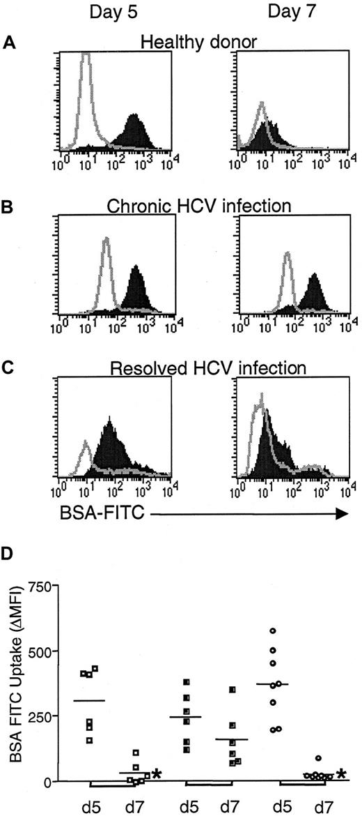 Fig. 2. Antigen uptake by DCs. / BSA-FITC uptake at 37°C (shaded area) overlaid with the control uptake at 4°C (gray line) on day 5 (left panels) before TNF-α stimulation and on day 7 after TNF-α stimulation (right panels). Representative analysis of antigen uptake by DCs from a healthy donor (A), from a patient with chronic HCV infection (B), and from a patient whose HCV infection resolved (C). The difference in uptake (ΔMFI) on day 5 and day 7 for all persons is shown in panel D. Single symbols represent individuals: ■, healthy donor; ▪, patient with chronic HCV infection; ○, patient with resolved HCV infection. Horizontal bars represent group means. *P ≤ .03 for antigen uptake on day 7 between healthy donors and patients whose HCV infection resolved versus carriers of chronic HCV.