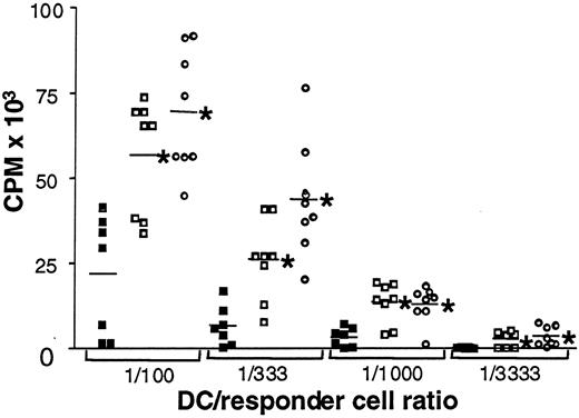 Fig. 3. Impaired allogeneic mLR stimulation by DCs from patients with chronic HCV infection. / Proliferative responses of PBMCs to allogeneic DCs from patients with chronic HCV infection, ▪; healthy donors, ■; and resolved HCV infection, ○. Single symbols represent individuals. Horizontal bars represent group means. Counts per minute (CPM) reflect cell proliferation, shown at different DC-to-responder cell ratios (1:100; 1:333; 1:1000; 1:3333). *P ≤ .02 for healthy donors and patients whose HCV infection resolved versus carriers of chronic HCV.