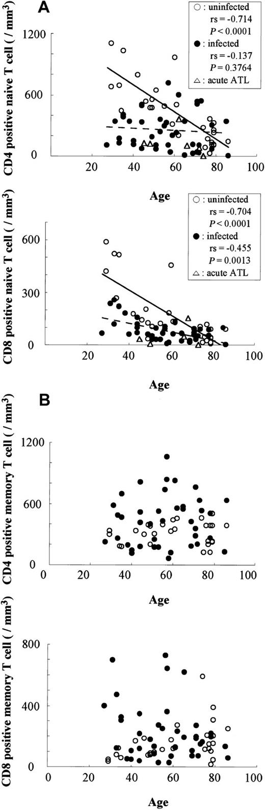 Fig. 2. Difference in the number of naive and memory T lymphocytes in HTLV-I–infected and uninfected individuals. / The numbers of naive (A) and memory (B) T lymphocytes were compared between HTLV-I–infected (●) and uninfected (○) individuals. Correlations determined by Spearman rank order (rs).