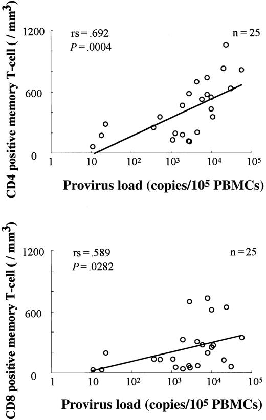 Fig. 3. Correlation between HTLV-I provirus load and the number of memory T lymphocytes in CD4+ and CD8+subgroups. / Correlations determined by Spearman rank order (rs).