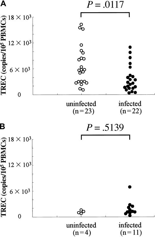 Fig. 4. Quantification of TRECs in HTLV-I–infected and uninfected individuals. / (A) Individuals younger than 50, (B) individuals older than 50. Genomic DNAs (200 ng) isolated from PBMCs were used for quantification of TRECs. In each sample, the copy number of RAG-1 gene was measured as the control. Copy number of TRECs is represented as the number in 105 PBMCs.