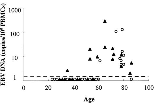 Fig. 5. Comparison of EBV load in HTLV-I–infected and uninfected individuals. / EBV DNAs in PBMCs were quantified by real-time PCR in HTLV-I infected (▴) and uninfected (○) individuals. Dashed line represents the sensitivity of this assay (1 copy/200 ng genomic DNA).