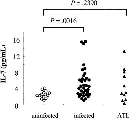 Fig. 6. Comparison of plasma IL-7 concentrations in HTLV-I–infected individuals. / Plasma concentrations of IL-7 were measured by Quantikine HS.