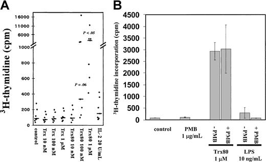 Fig. 1. Trx80 induces proliferation of CD14+monocytes. / (A) Purified CD14+ monocytes (> 94% purity) were stimulated with Trx, Trx80, or IL-2 and grown in AIM V medium in triplicate wells for 3 days. Twelve hours before harvesting, 0.5 μCi3H-thymidine was added. The mean 3H-thymidine incorporation from 7 donors is shown with black dots and the median values are indicated with black bars. There was a significant increase in thymidine incorporation in cultures stimulated with 100 nM and 1 μM Trx80 compared to the unstimulated cells, which is indicated withP values in the figure. (B) Purified CD14+monocytes were grown in AIM V medium and stimulated with 1 μg/mL PMB, Trx80, and LPS alone, or PMB together with either 1 μM Trx80 or 10 ng/mL LPS for 3 days. Twelve hours before harvesting 0.5 μCi3H-thymidine was added. Error bars indicate SDs of triplicate cultures. The figure depicts one representative experiment of 3.
