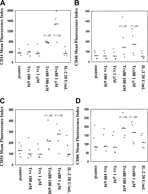 Fig. 2. Trx80 induces expression of CD14, CD40, CD54, and CD86 on purified human CD14+ monocytes. / Purified CD14+ monocytes were stimulated with either Trx, Trx80, or IL-2 and grown for 3 days in ultralow attachment plates. Harvested cells were analyzed for expression of CD14 (A), CD40 (B), CD54 (C), and CD86 (D). The MFI from 5 different donors is shown in black dots with the median value indicated with a black bar. There was a significant increase in the expression of these markers when monocytes were stimulated with 100 nM and 1 μM Trx80 compared to unstimulated cells, which is indicated with P values in the figure.