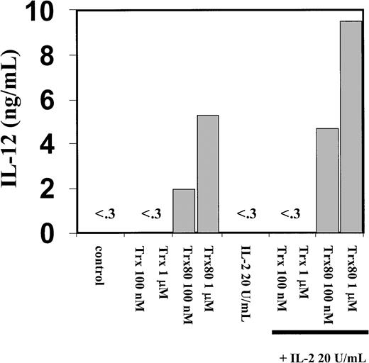 Fig. 3. Trx80 induces secretion of IL-12 from human PBMC. / Human PBMC were stimulated with Trx, Trx80, and IL-2, alone and together. PBMC were stimulated for 3 days in AIM V medium and subsequently cell medium was collected and analyzed for IL-12 content with sandwich ELISA, which detects both p40 and IL-12 heterodimer with a detection limit of 0.3 ng/mL. The figure shows one representative experiment of 9 and the bars depict the mean of duplicate measurements in sandwich ELISA.