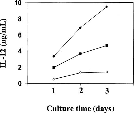Fig. 4. Kinetics of IL-12 secretion from purified human PBMC stimulated with Trx80 and IL-2. / Human PBMC were stimulated with Trx80 alone or together with IL-2 in AIM V medium. Cell medium was collected after 1, 2, and 3 days and subsequently analyzed for IL-12 content using a sandwich ELISA that detects both p40 and IL-12 heterodimer with a detection limit of 0.3 ng/mL. Trx80 at 1 μM is indicated in open diamonds, 100 nM Trx80 together with 20 U/ml IL-2 in black squares, and 1 μM Trx80 together with 20 U/ml IL-2 in black diamonds. The values shown are means from duplicate measurements in sandwich ELISA. The figure shows one representative experiment of 3.