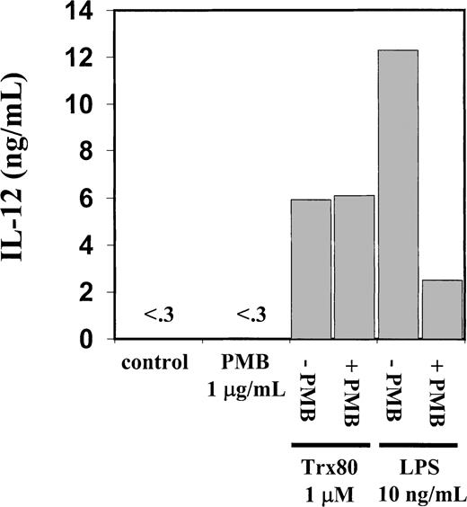 Fig. 5. Endotoxin inhibitor PMB inhibits IL-12 secretion induced by LPS but not by Trx80. / Human PBMC were stimulated for 3 days with Trx80, LPS, or PMB alone and together in AIM V medium. Subsequently cell medium was collected and analyzed for IL-12 content with sandwich ELISA, which detects both p40 and IL-12 heterodimer with a detection limit of 0.3 ng/mL. Bars indicate means from duplicate measurements in sandwich ELISA. Figure shows one representative experiment of 3.