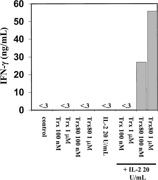 Fig. 6. Trx80 in synergy with IL-2 induce secretion of IFN-γ from human PBMC. / Human PBMC were stimulated for 3 days in AIM V medium with Trx, Trx80, and IL-2, alone and together and subsequently cell medium was collected and analyzed for IFN-γ content with a sandwich ELISA with detection limit 0.03 ng/mL. Bars indicate means from duplicate measurements in sandwich ELISA. The figure shows one representative experiment of 5.