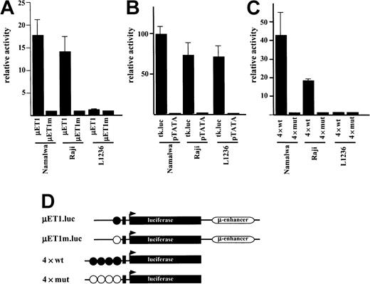 Fig. 2. Transcriptional activity of Ig reporter constructs. / (A) Transfection of Namalwa and Raji (positive control) and L1236 (HD cell line) with the wild-type promoter-driven luciferase reporters (μET1) and the mutant promoter-driven reporters (μET1m). (B) The same cell lines as in panel A were transfected for control with luciferase reporters containing the intact tk-promoter (tk.luc, −109 to +52) or a truncated version of this promoter (pTATA, −38 to +52). (C) Transfection of Namalwa, Raji, and L1236 cell lines with wild-type (4 × wt) or mutant (4 × mut) octamer-dependent Ig reporter constructs. (D) Schematic representation of the reporter constructs used. Wild-type octamer motifs in the Ig promoter or synthetic promoter are indicated as filled circles, mutant octamer motifs are shown as open circles. Details about the reporter constructs can be found in Laumen and colleagues12 (for μET1.luc and μET1m.luc) or Pfisterer and coworkers22 (for 4 × wt and 4 × mut). All transfections were independently repeated minimally 3 times and in all cases a tk-driven renilla-luciferase reporter was cotransfected to correct for differences in transfection efficiencies. Relative activity is shown and the cotransfections with empty expression vectors were arbitrarily set to 1.