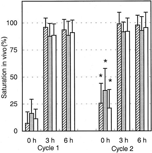 Fig. 2. Saturation of Mylotarg to myeloid cells in vivo. / Saturation of Mylotarg just before and 3 and 6 hours after the start of each Mylotarg treatment cycle was analyzed by comparing Mylotarg bound in vivo with the maximal Mylotarg binding. The different myeloid cells were determined by their scatter and CD45-binding characteristics: AML blast cells (hatched bars; cycle 1: n = 86; cycle 2: n = 35), monocytes (gray bars; n = 33; n = 45), and granulocytes (white bars; n = 55; n = 32). Significant differences (P < .05; indicated by the asterisks) were observed between cycle 1 and cycle 2 at the 0-hour time point.