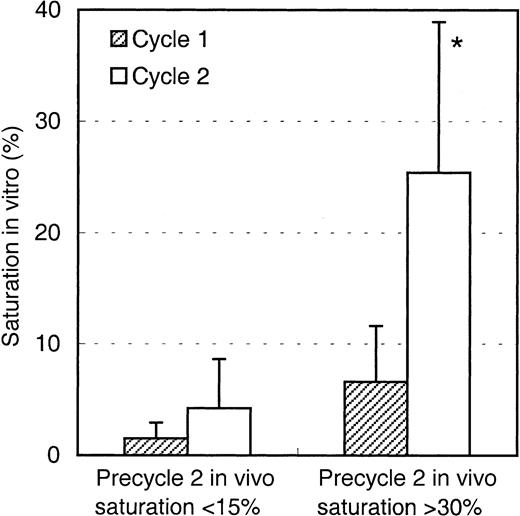 Fig. 3. Saturation of Mylotarg present in patient serum to monocytes in vitro. / Purified monocytes from healthy controls were incubated with patient serum obtained just before the start of the first (hatched bars) or second (open bars) Mylotarg treatment cycle, after which saturation was analyzed by comparing Mylotarg bound in vitro with the maximal Mylotarg binding. Patients showing more than 30% saturation in vivo at the start of the second treatment cycle (n = 7) were compared with patients showing less than 15% saturation in vivo at the start of the second treatment cycle (n = 3). Data are expressed as mean ± SD. A significant difference (P < .05; indicated by the asterisk) was observed between in vitro saturation with precycle 1 serum and in vitro saturation with precycle 2 serum in the patients with more than 30% saturation in vivo. Saturation levels less than 10% should be regarded as baseline levels.