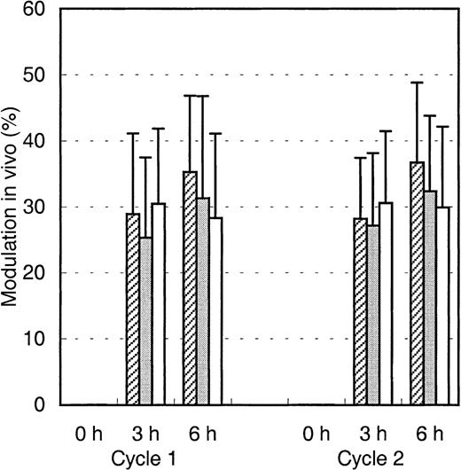 Fig. 4. Modulation of Mylotarg by myeloid cells in vivo. / Modulation of Mylotarg was analyzed 3 and 6 hours after the start of each Mylotarg treatment cycle by comparing the maximal Mylotarg binding at each time point with the maximal Mylotarg binding just before the start of the corresponding treatment cycle. The different myeloid cells were analyzed separately, based on their scatter or CD45-binding characteristics: AML blast cells (hatched bars; cycle 1: n = 86; cycle 2: n = 34), monocytes (gray bars; n = 33; n = 45), and granulocytes (white bars; n = 54; n = 32).