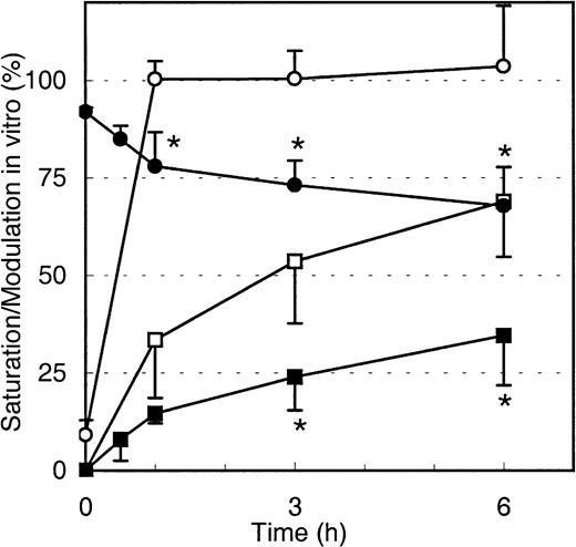 Fig. 5. Modulation of Mylotarg by monocytes in vitro. / Monocytes were continuously incubated (open symbols; n = 5) or pulse labeled for 15 minutes (black symbols; n = 4) with Mylotarg in vitro. Saturation (circles) and modulation (squares) were analyzed at different time points during the continuous incubation (from start onward) or from the end of the 15-minute pulse labeling onward. Data are expressed as mean ± SD. Significant differences (P < .05; indicated by the asterisks) were observed for modulation or saturation between continuously incubated and pulse-labeled monocytes.