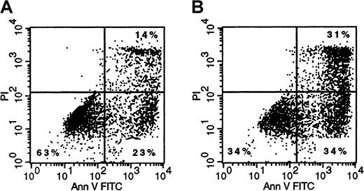 Fig. 7. Mylotarg induces apoptosis in monocytes. / Monocytes were incubated with (1 μg/mL; right plot) or without (left plot) Mylotarg for 72 hours at 37°C, after which cells were labeled with annexin V-FITC and PI, and analyzed on a flow cytometer. The annexin V−/PI− cells are nonapoptotic cells, the annexin V+/PI− cells are early apoptotic cells, and the annexin V+/PI+ cells are late apoptotic/necrotic cells. One representative experiment of 3 is shown.