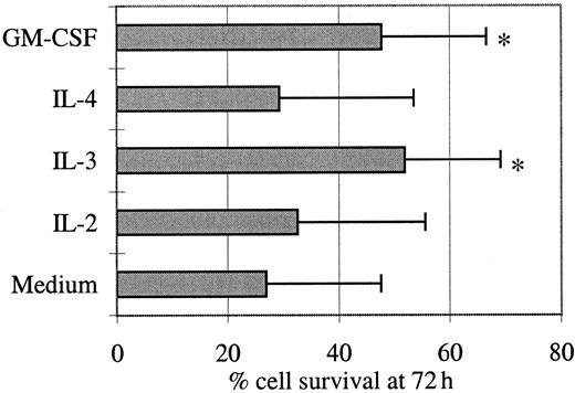 Fig. 2. Leukemic cell survival is sustained by IL-3 and GM-CSF. / Purified tumor cells were cultured for 72 hours in the presence of the indicated cytokines. The percentage of viable cells was measured by flow cytometric analysis after an Annexin V/PI staining of dead cells. Mean values ± SD of results obtained with the cells from 5 patients are shown. A significant (*P < .05, Wilcoxon test) increase of cell survival was observed in the presence of IL-3 or GM-CSF.