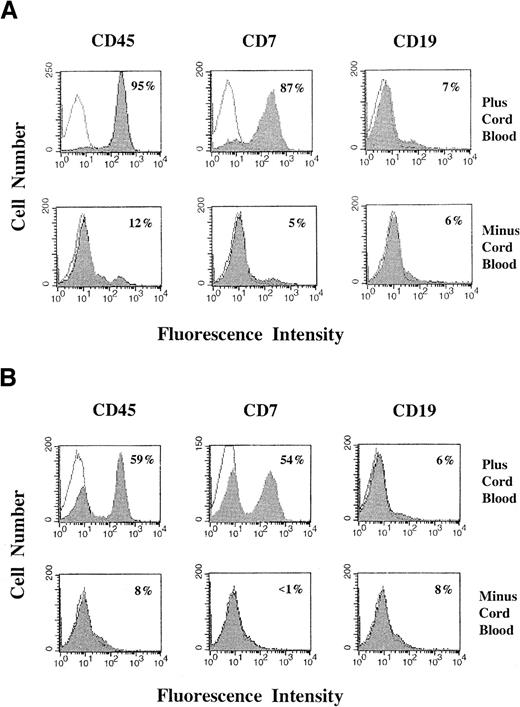 Fig. 1. Engraftment of human primary T-ALL cells with or without cord blood preconditioning. / Mice were irradiated and injected with or without 10 × 106 cord blood MNCs, 9 days before injection with 2.3 × 106 primary T-ALL cells. They were killed 40 days after T-ALL injection. Bone marrow (A) and spleen (B) cells were analyzed for several phenotypic markers by flow cytometry, as described in “Materials and methods.” For each panel, the filled histogram curve corresponds to the indicated experimental mAb and is superimposed over an open histogram curve corresponding to the isotype control mAb. The fraction of cells staining positively for the experimental mAb was determined by subtraction of the curves, using CellQuest 3.2.1 software. Percentages of human CD45+, CD7+, and CD19+ cells are indicated in the panels.