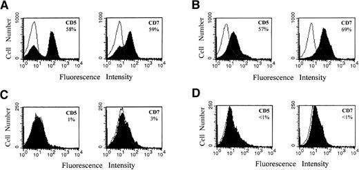 Fig. 6. Engraftment of primary T-ALL cells in secondary NOD/SCID recipients with or without cord blood preconditioning. / Representative results are presented for a mouse preconditioned with cord blood (A, B) and for a mouse that received no cord blood (C, D). One group of mice was injected with 25 × 106 human cord blood MNCs 8 days before injection with 2.4 × 106T-ALL cells from engrafted spleen. A second group of mice received no cord blood MNCs before injection of T-ALL cells. Human T-ALL constituted 92% of the injected engrafted mouse spleen cells on the basis of CD5 and CD7 expression (not shown). Mice in the first group were killed 5 weeks after T-ALL injection, whereas mice in the second group were killed 6 weeks after T-ALL injection. Bone marrow (A, C) and spleen (B, D) cells were analyzed by flow cytometry for several T-ALL markers, as described in “Materials and methods.” Percentages of human CD5+ and CD7+ cells were determined using CellQuest 3.2.1 software and are indicated in the panels.